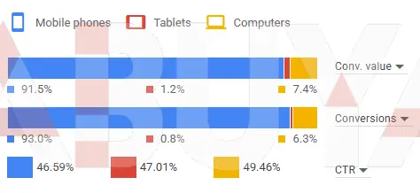 23× ROAS Google Ads Search Sales Campaign — Jordan (device breakdown)
