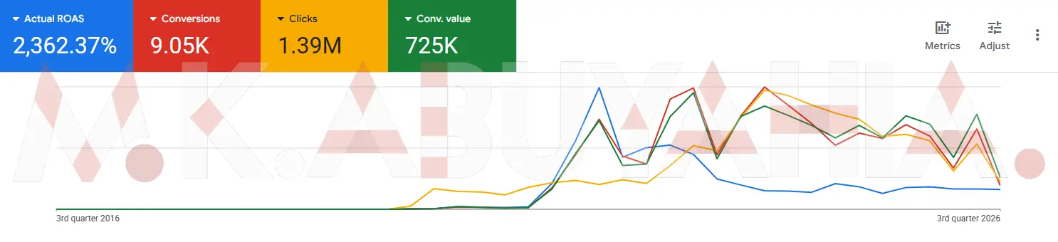 23× ROAS Google Ads Search Sales Campaign — Jordan (10-year performance overview)