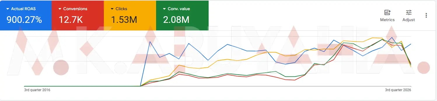 9× ROAS Google Ads Search Sales Campaign — Jordan (10-year performance overview)