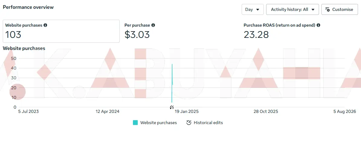 23× ROAS Meta Ads Sales Campaign — Jordan (performance screenshot)