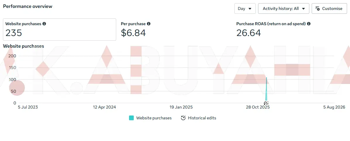 27× ROAS Meta Ads Sales Campaign — Jordan (performance screenshot)