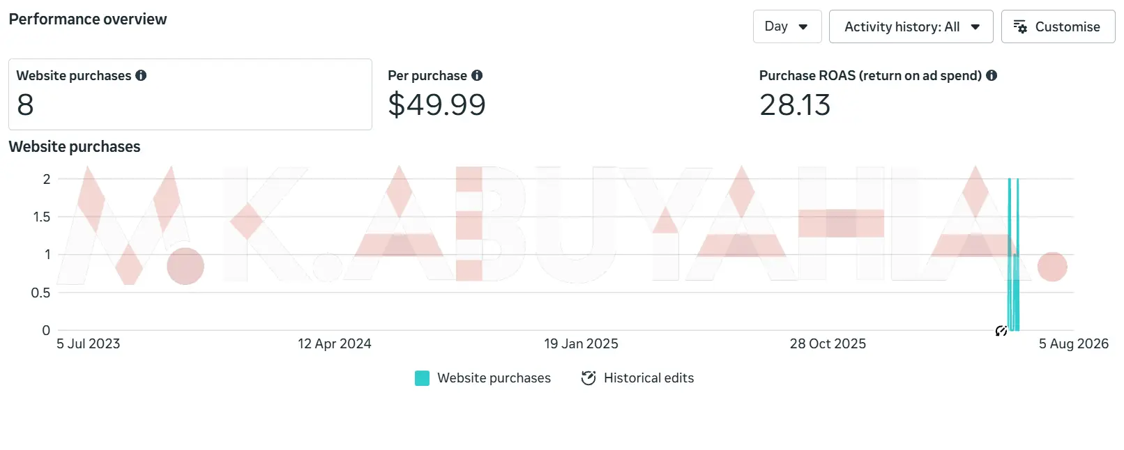 28× ROAS Meta Ads High-End Sales Campaign — Jordan (performance screenshot)