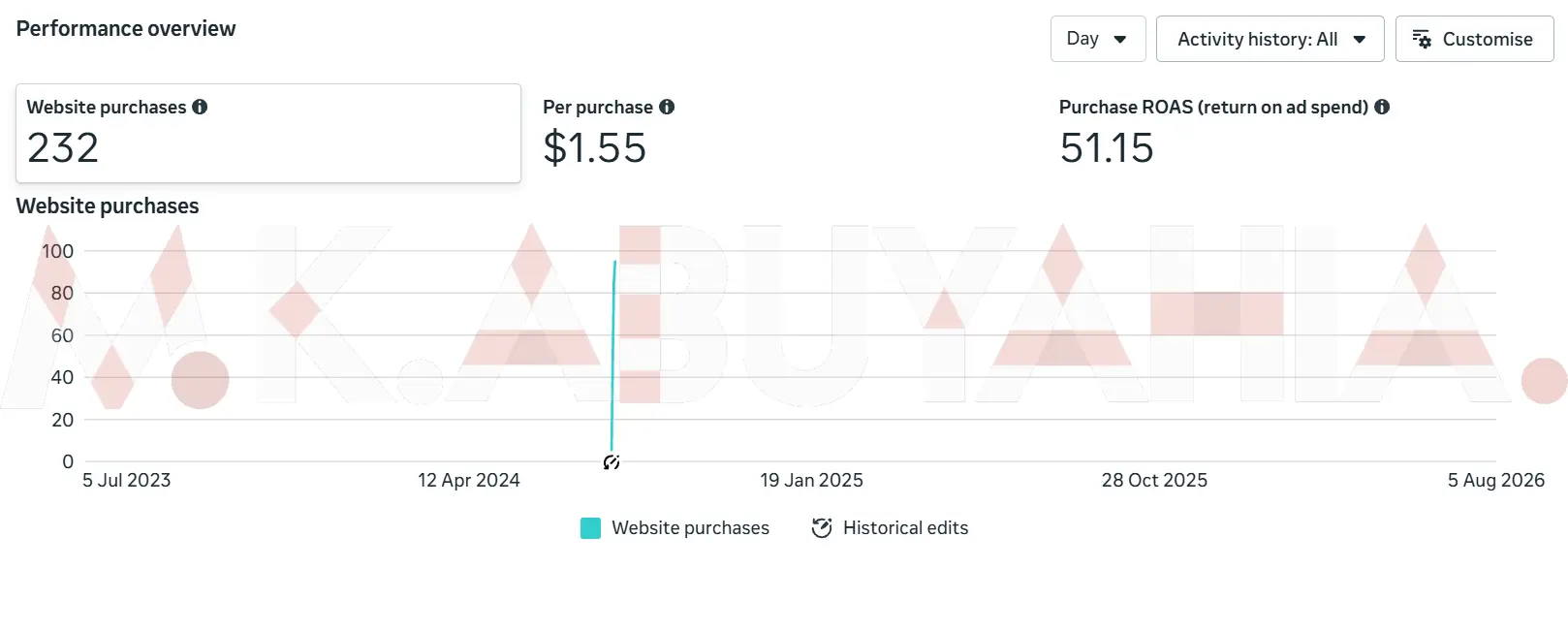 51× ROAS Meta Ads Sales Campaign — Jordan (performance screenshot)