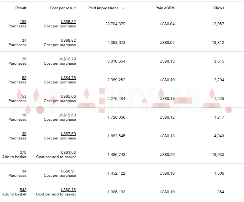 11.96× Purchase ROAS Snapchat Ads Sales Campaign — Jordan (campaign-level breakdown)