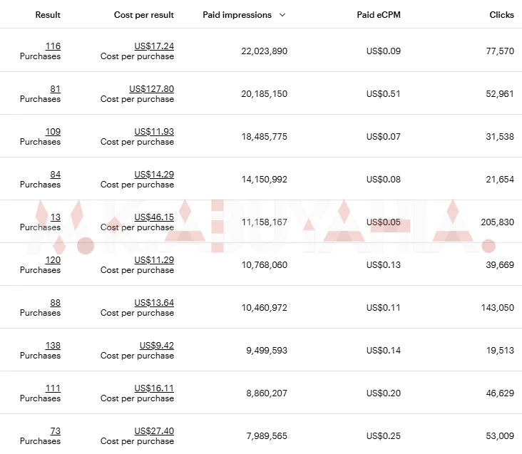 9.85× Purchase ROAS Snapchat Ads Sales Campaign — Jordan (campaign-level breakdown)