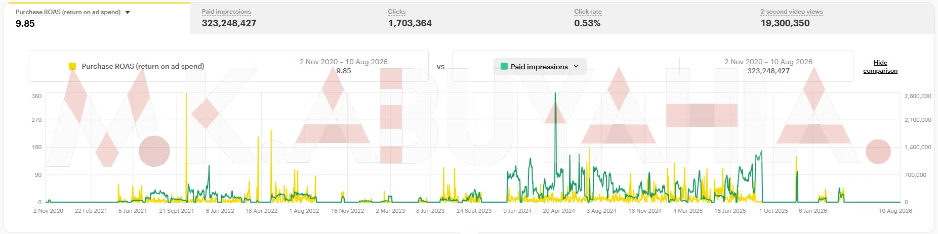 9.85× Purchase ROAS Snapchat Ads Sales Campaign — Jordan (5-year performance overview)